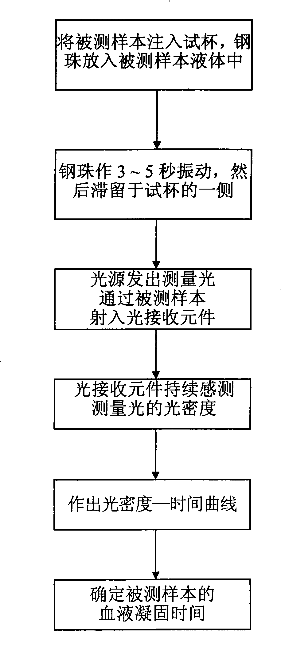 Blood clotting time measurement device and its measurement method