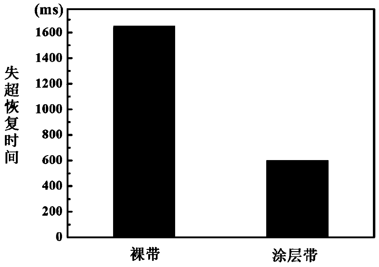 Preparation method of superconducting tape insulating coating