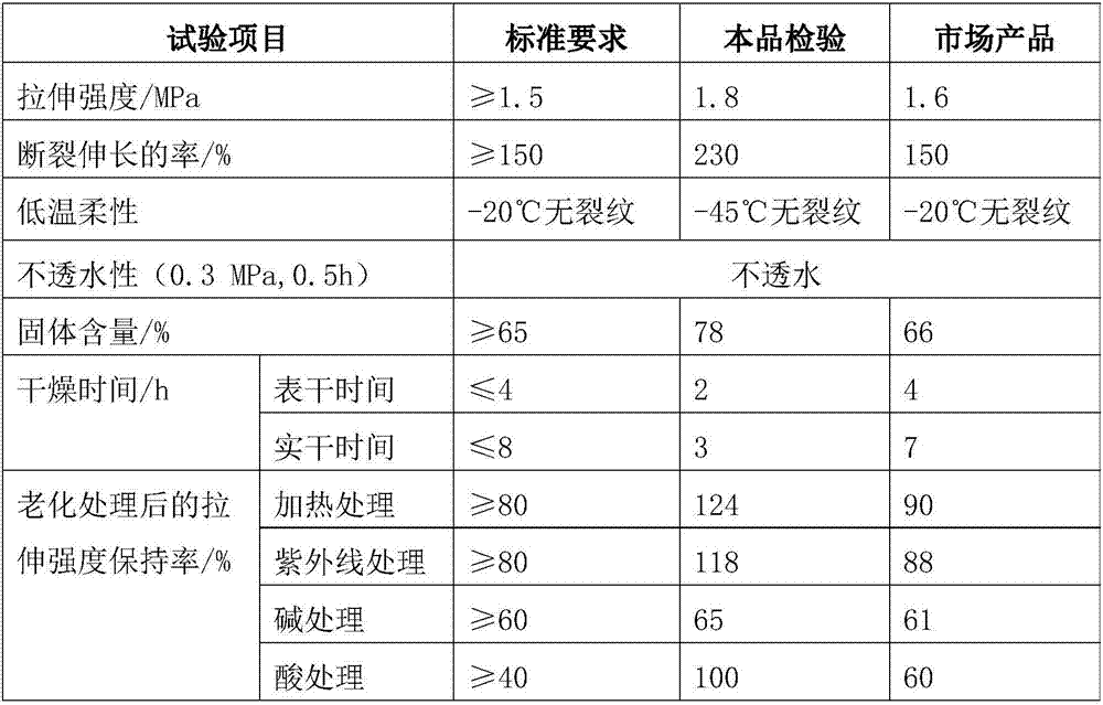 Macromolecule polymer emulsion as well as preparation method thereof and waterproof coating prepared from emulsion