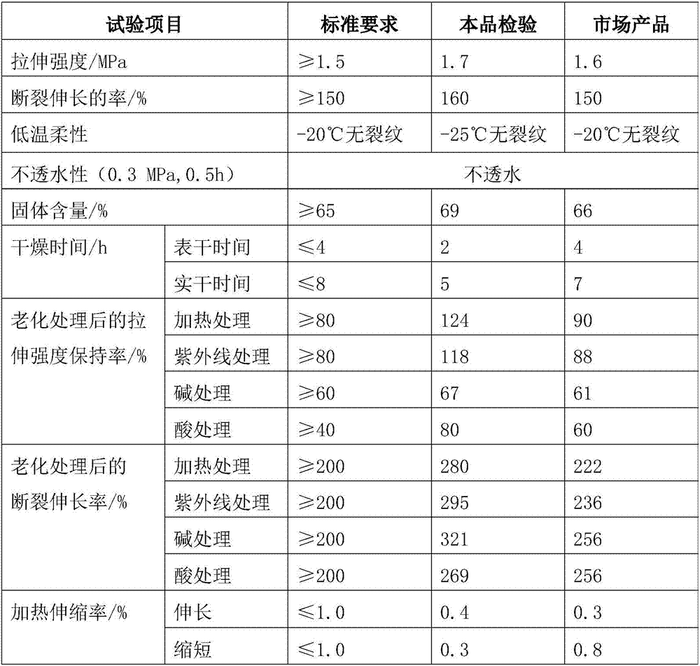 Macromolecule polymer emulsion as well as preparation method thereof and waterproof coating prepared from emulsion