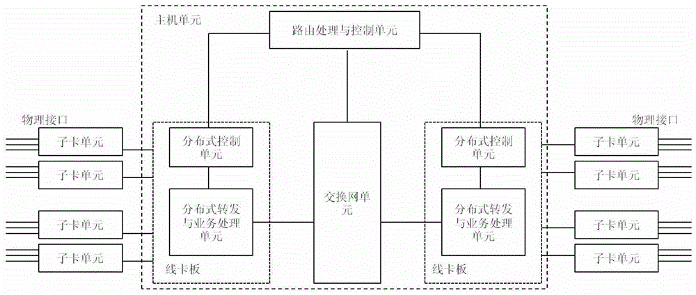 A daughter card unit dynamic adaptation method and line card board