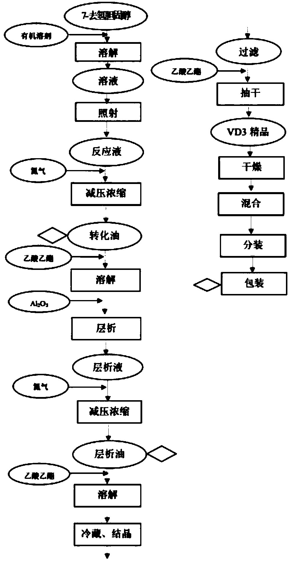 A kind of production technology of vitamin d3