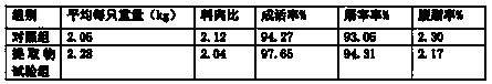 Use method for high egg laying chicken feed prepared from grass meal