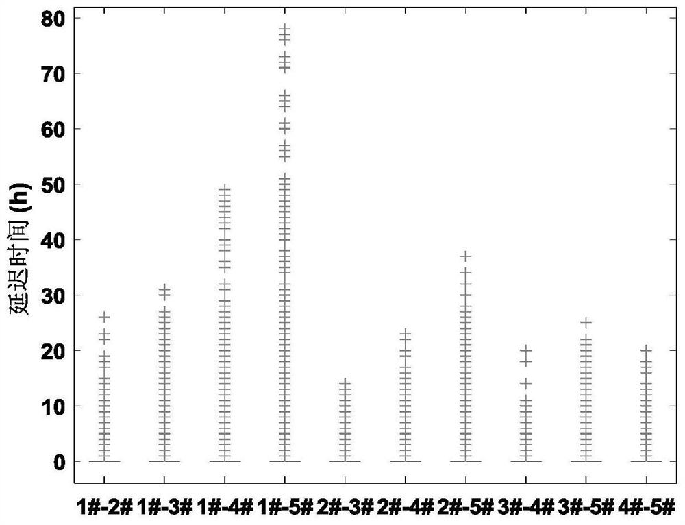 Method for evaluating wind speed time shifting