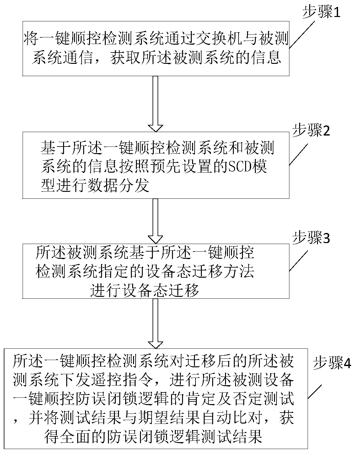 Detection method and system for one-key sequential control system of intelligent substation