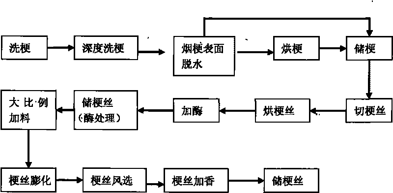 Process for biochemically treating cut stems