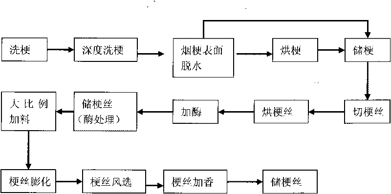 Process for biochemically treating cut stems