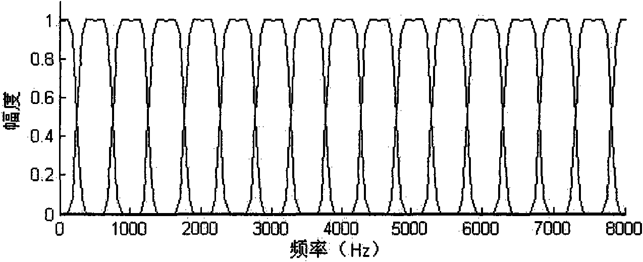 Filter bank simulating auditory perception model