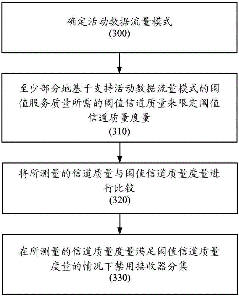 Adaptive use of receiver diversity