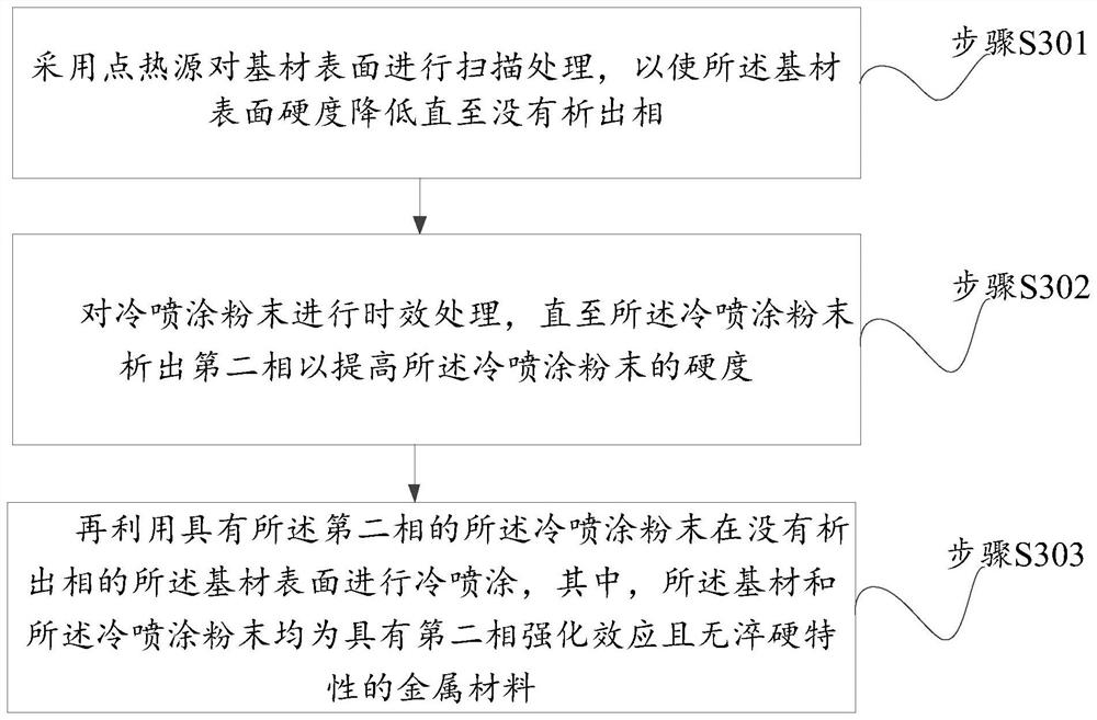 Method for enhancing bonding strength of cold spraying coating and base material