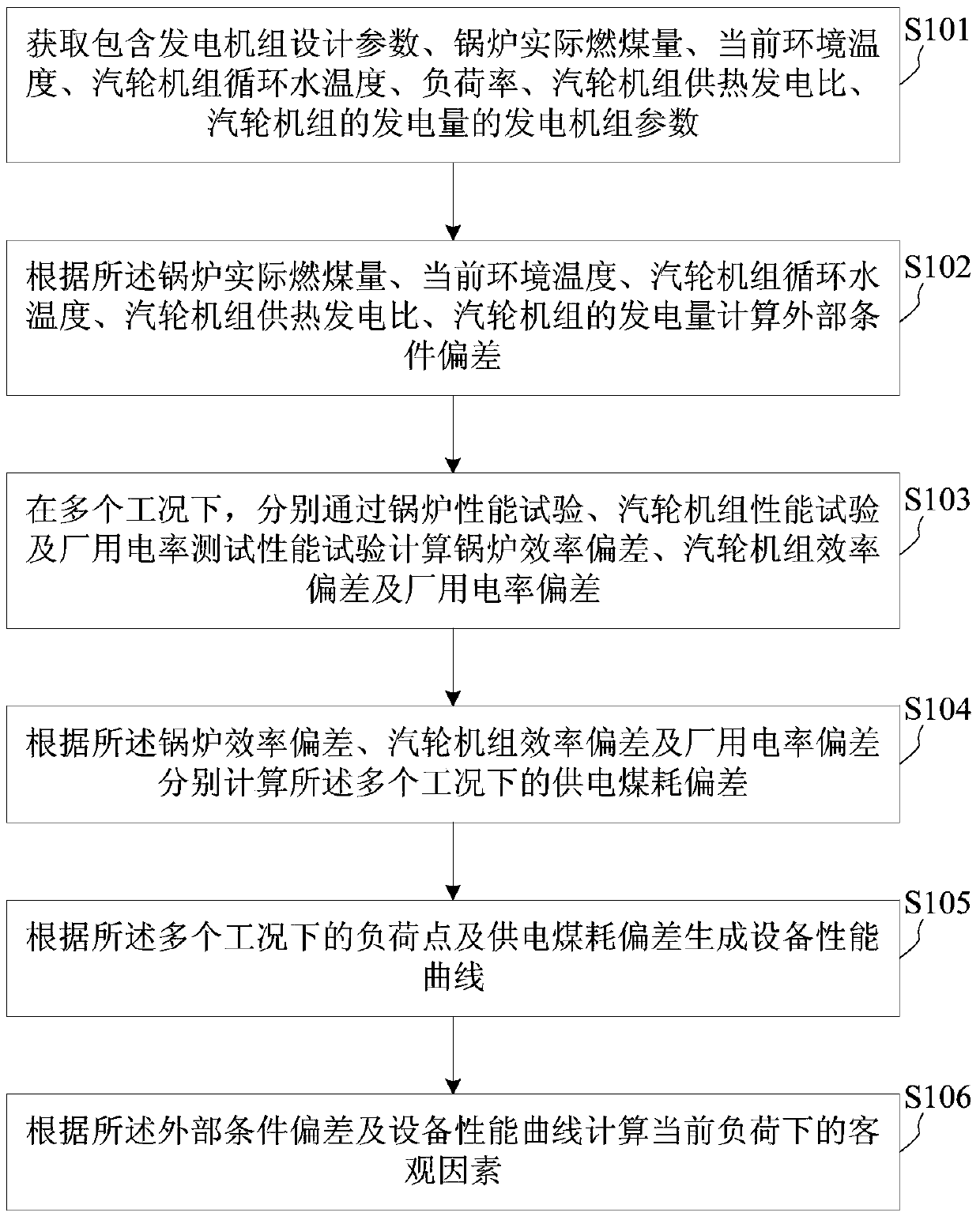 Analysis Method of Objective Factors Affecting Energy Efficiency of Generating Sets