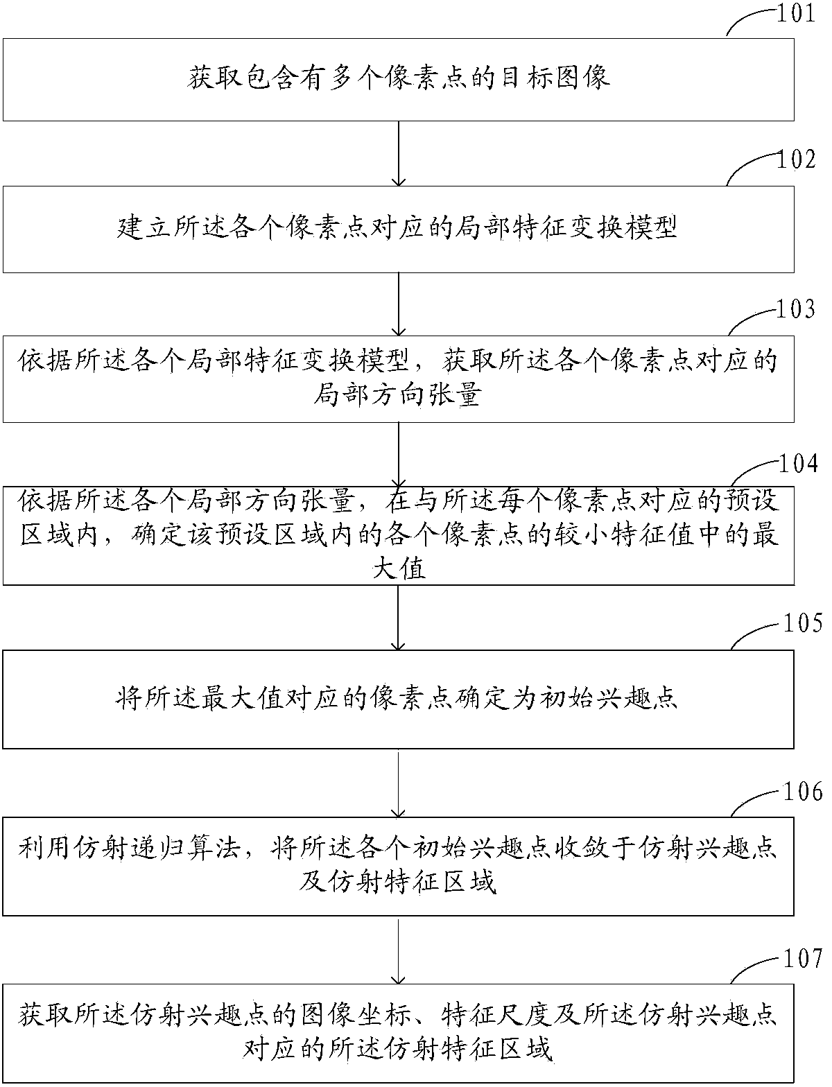 Method and device for obtaining affine local invariant features of image