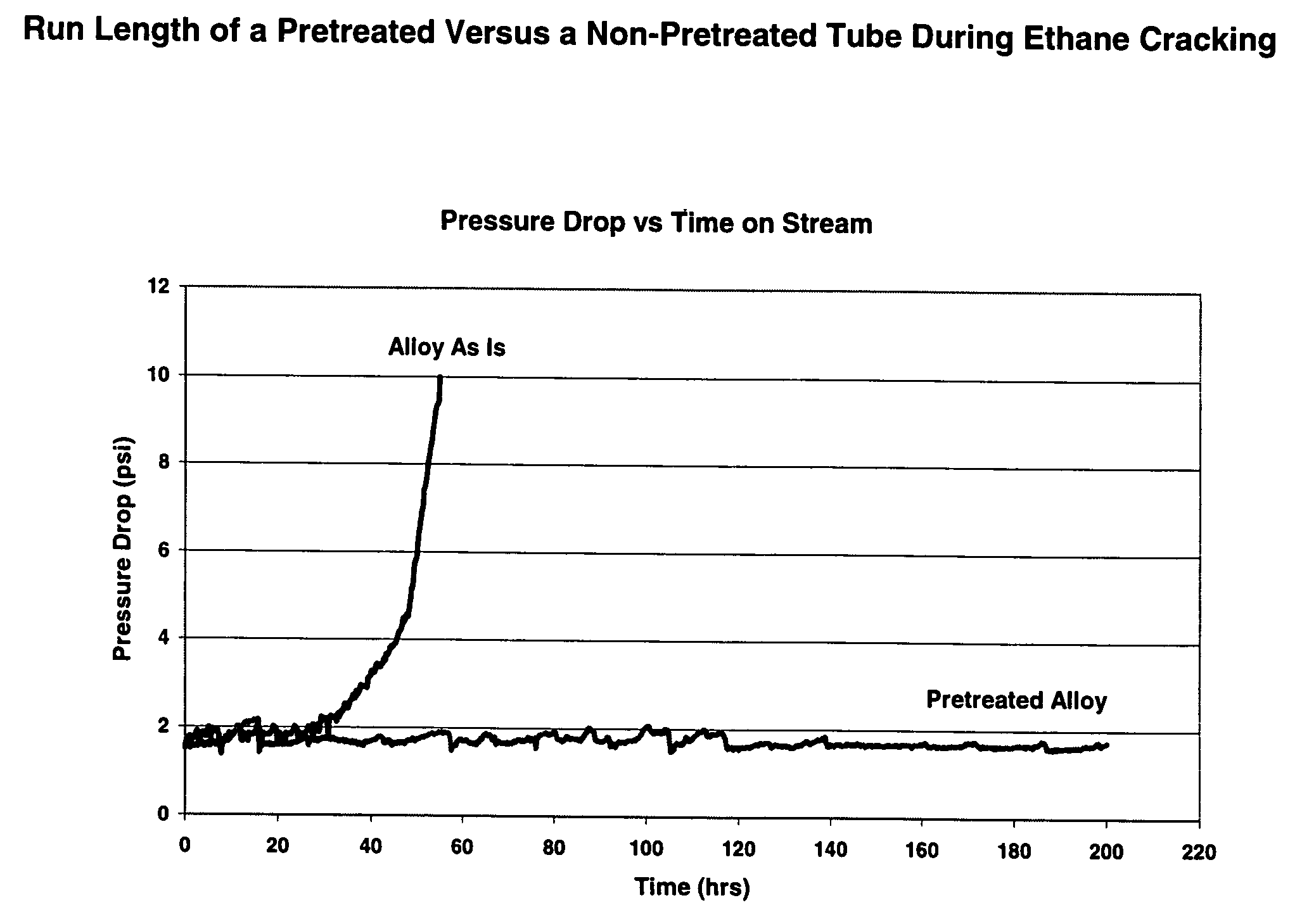 Thermal cracking process using tubes, pipes, and coils made of novel stainless steel matrix