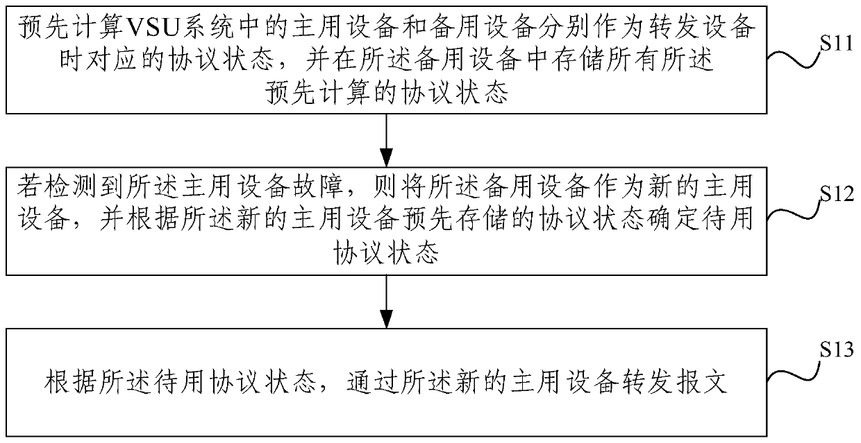 Protocol state backup method and device, electronic equipment and storage medium