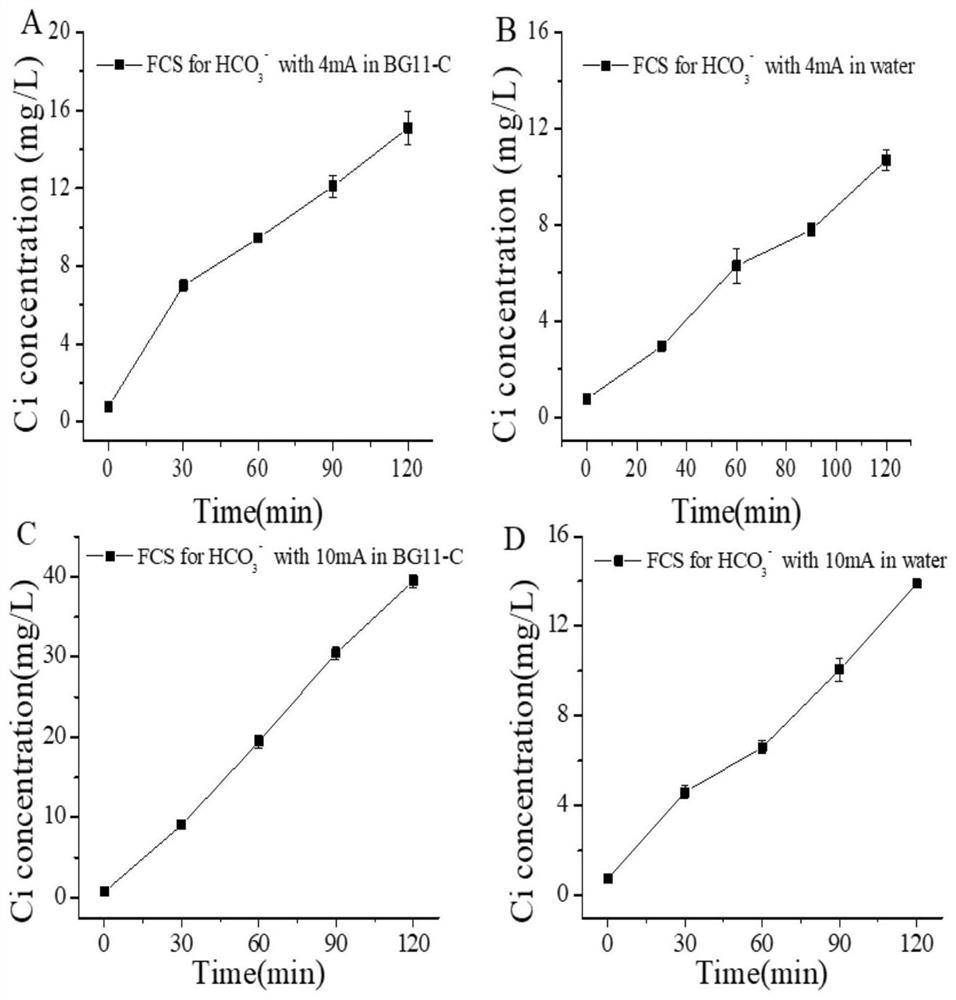 Efficient carbon or nitrogen supply device for microalgae autotrophy