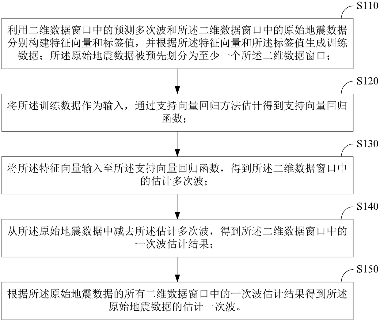 Adaptive multiple subtraction method and device