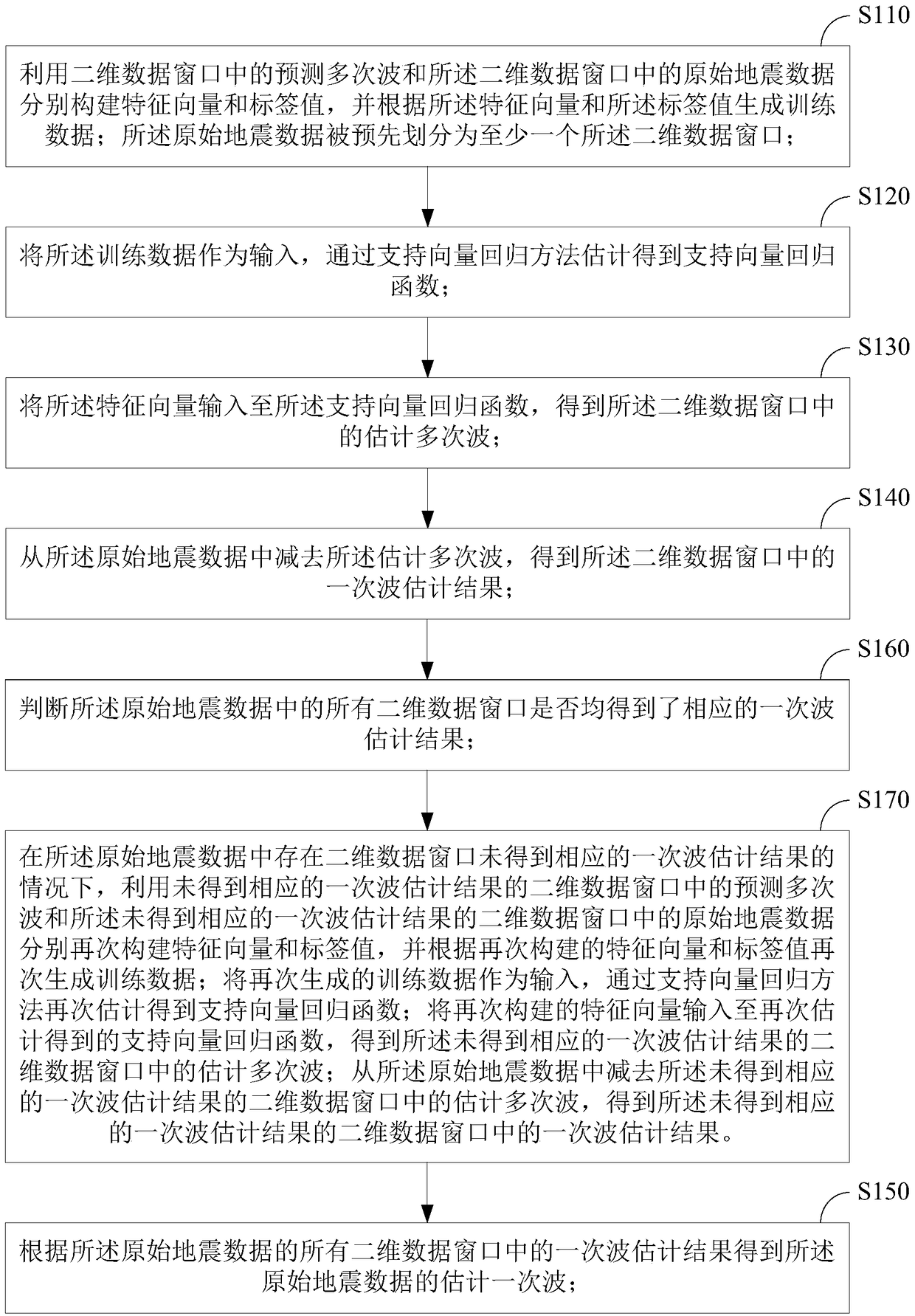 Adaptive multiple subtraction method and device