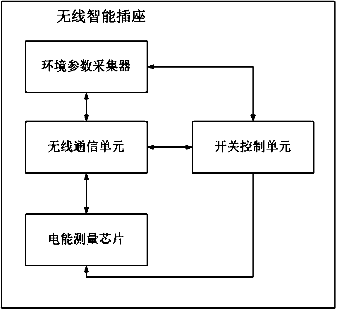 Wireless intelligent socket and electric equipment control system and method