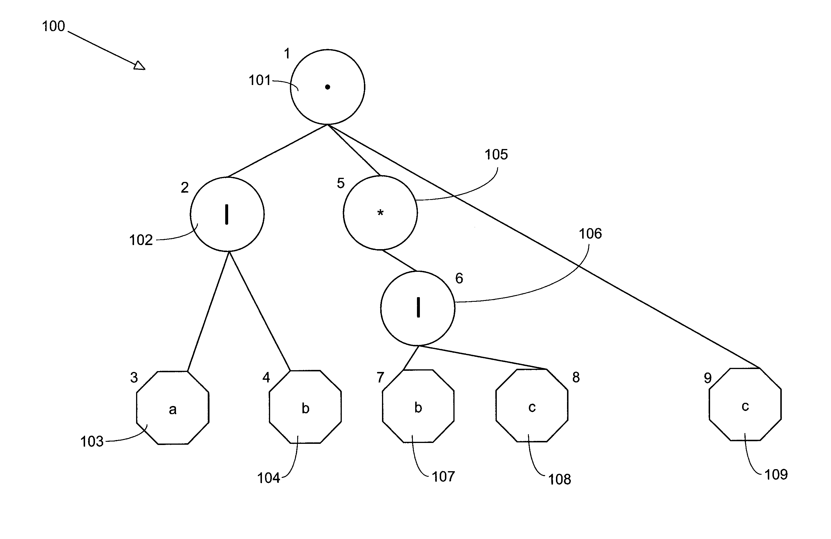 Direct construction of finite state machines