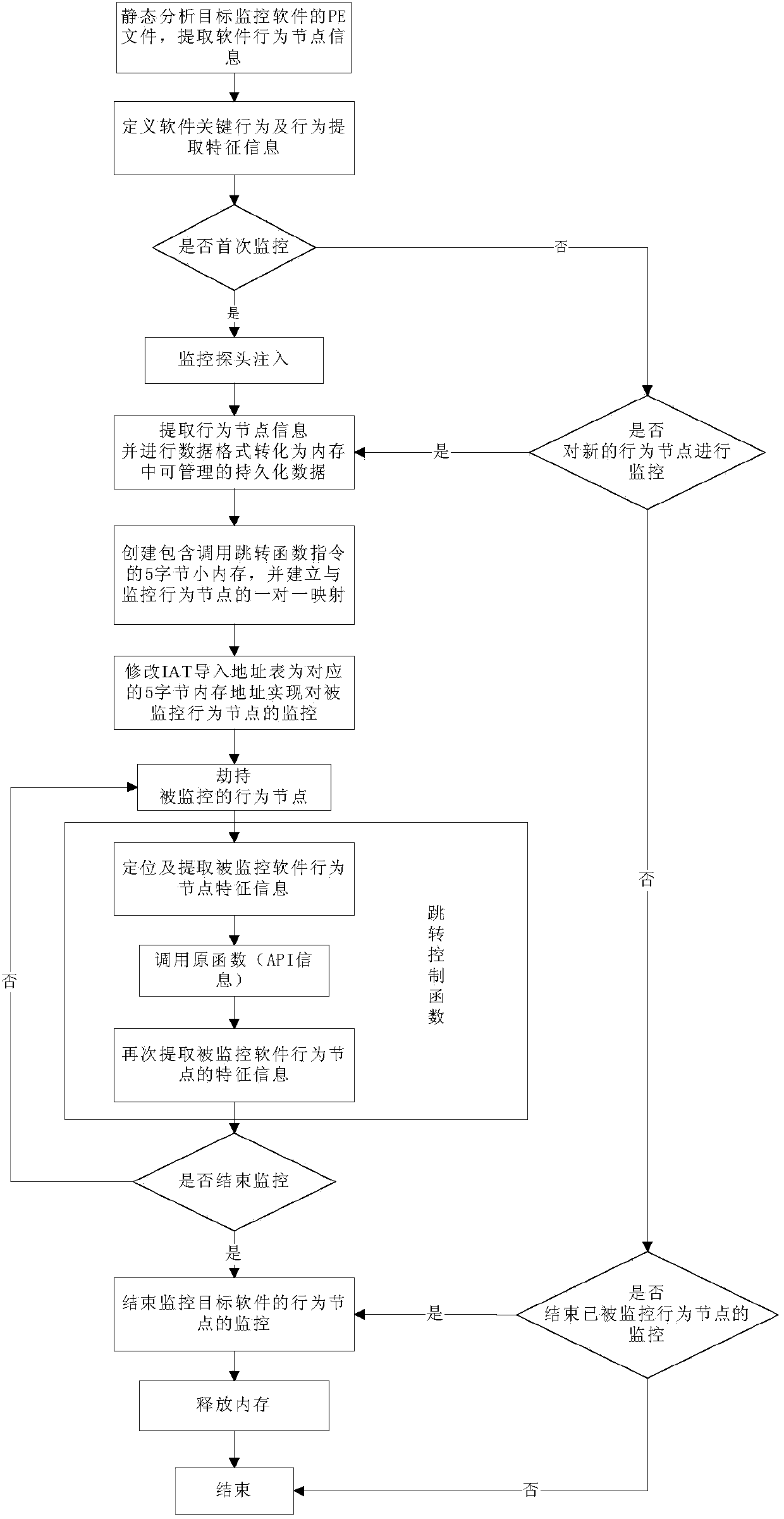 Modeled software key behavior tracking method based on memory management