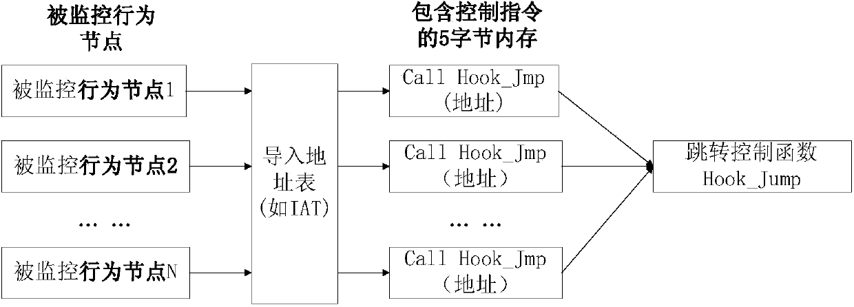 Modeled software key behavior tracking method based on memory management