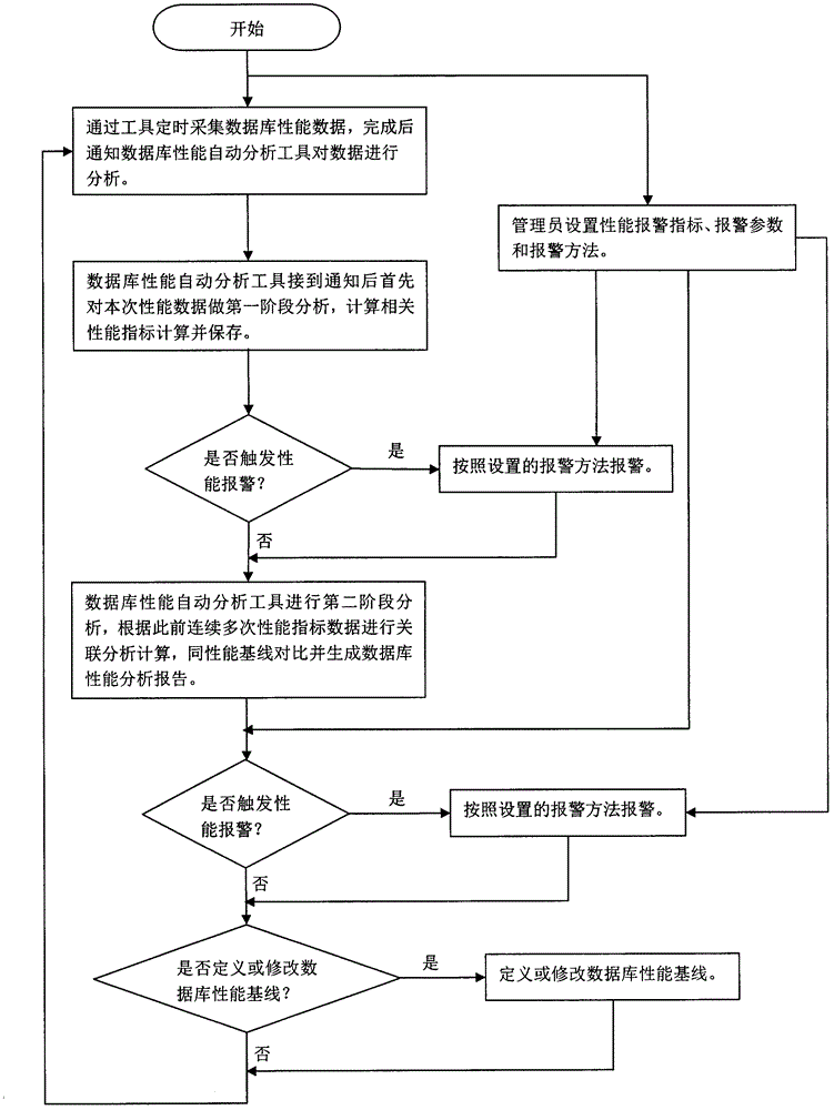 Automatic database performance analysis and early warning system