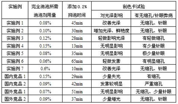 Production method of special defoaming agent for water-based concentrated pigment color paste