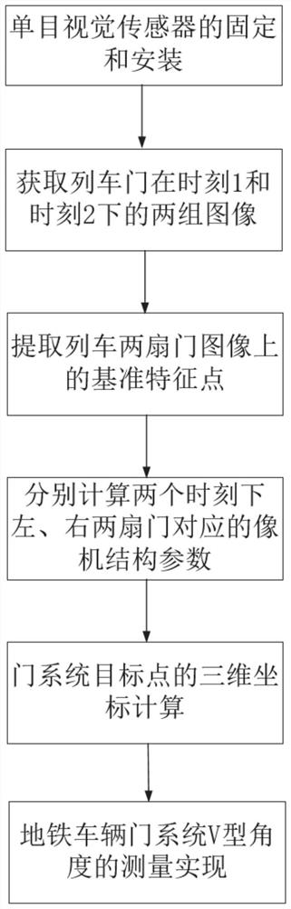 Subway vehicle door system V-shaped angle measuring method based on monocular vision