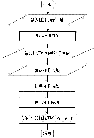 Printer management method for remote printing e-commerce platform