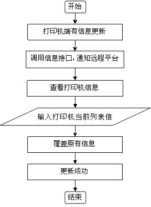 Printer management method for remote printing e-commerce platform