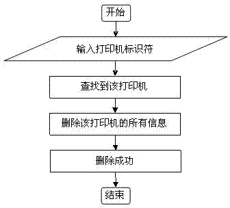 Printer management method for remote printing e-commerce platform