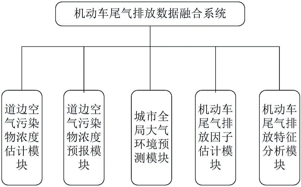 Automotive exhaust emission data fusion system