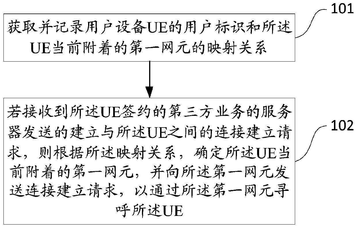 Method and device for establishing user connection