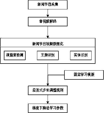 Training method of adaptive conditional random field algorithm for automatically news splitting