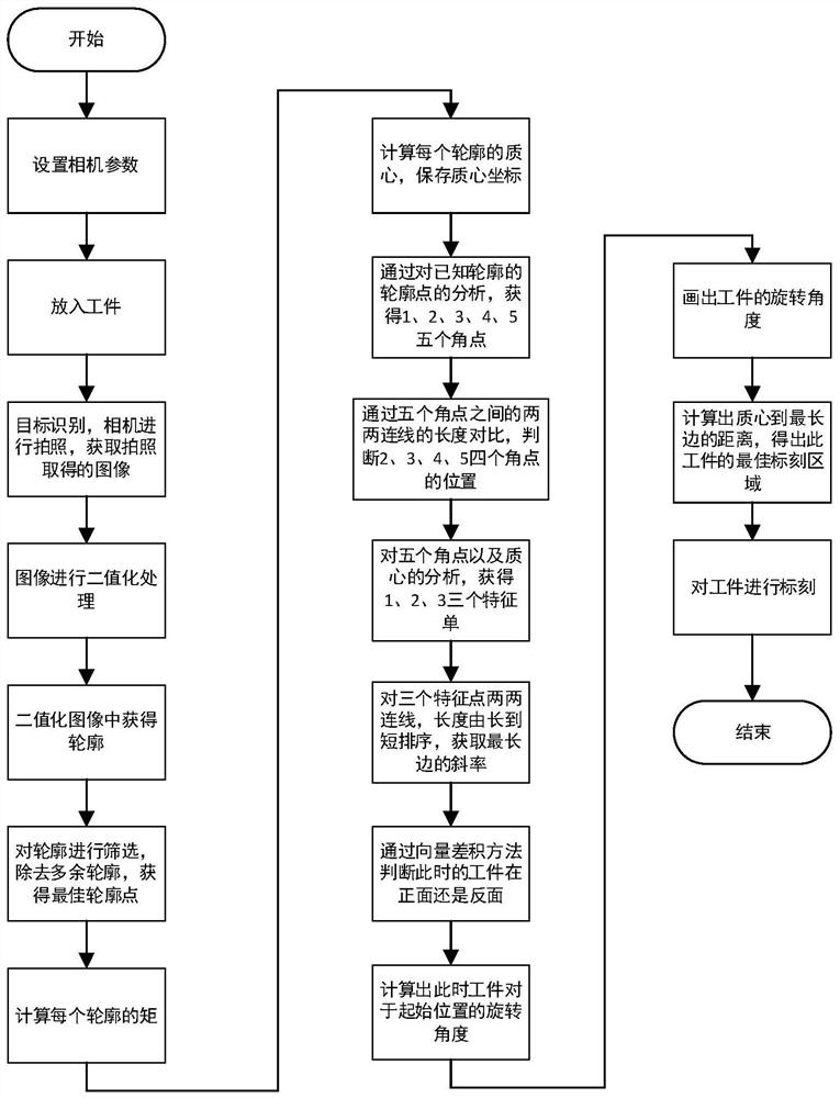 Laser marking system and method based on feature point extraction algorithm detection