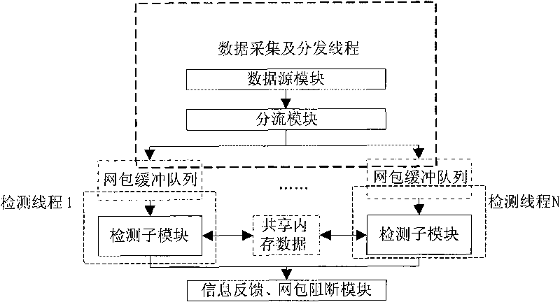 Modularized network intrusion detection system