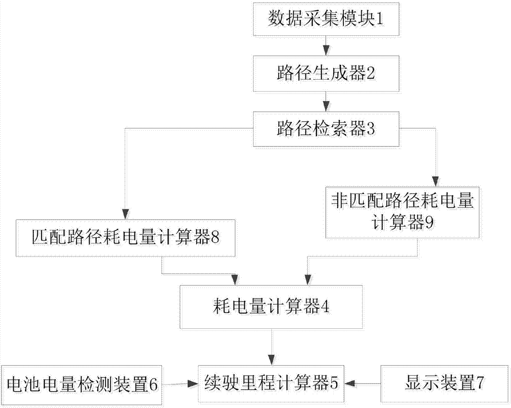 Method and device used for calculating electric vehicle endurance mileage