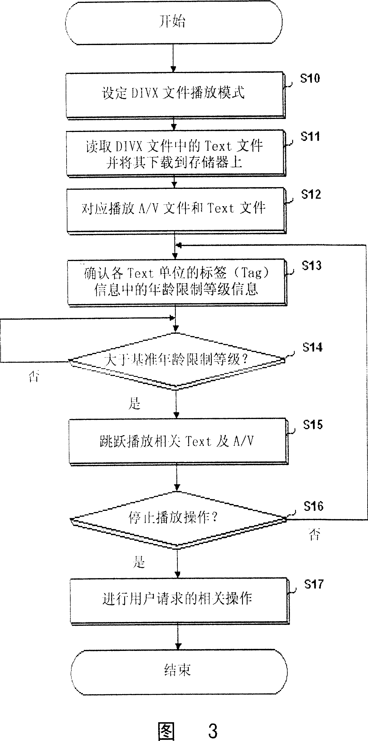 Digital multimedia document playing control method