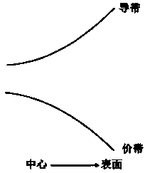 Nanocrystal with quantum well energy level structure, preparation method and semiconductor device