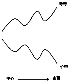 Nanocrystal with quantum well energy level structure, preparation method and semiconductor device