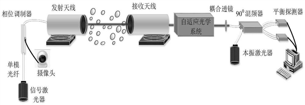 A method of selecting wavefront corrector according to wavefront zernike mode