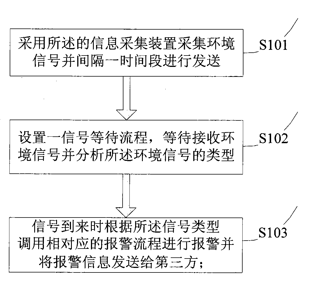 Alarm signal processing method and human body position information-based alarm method