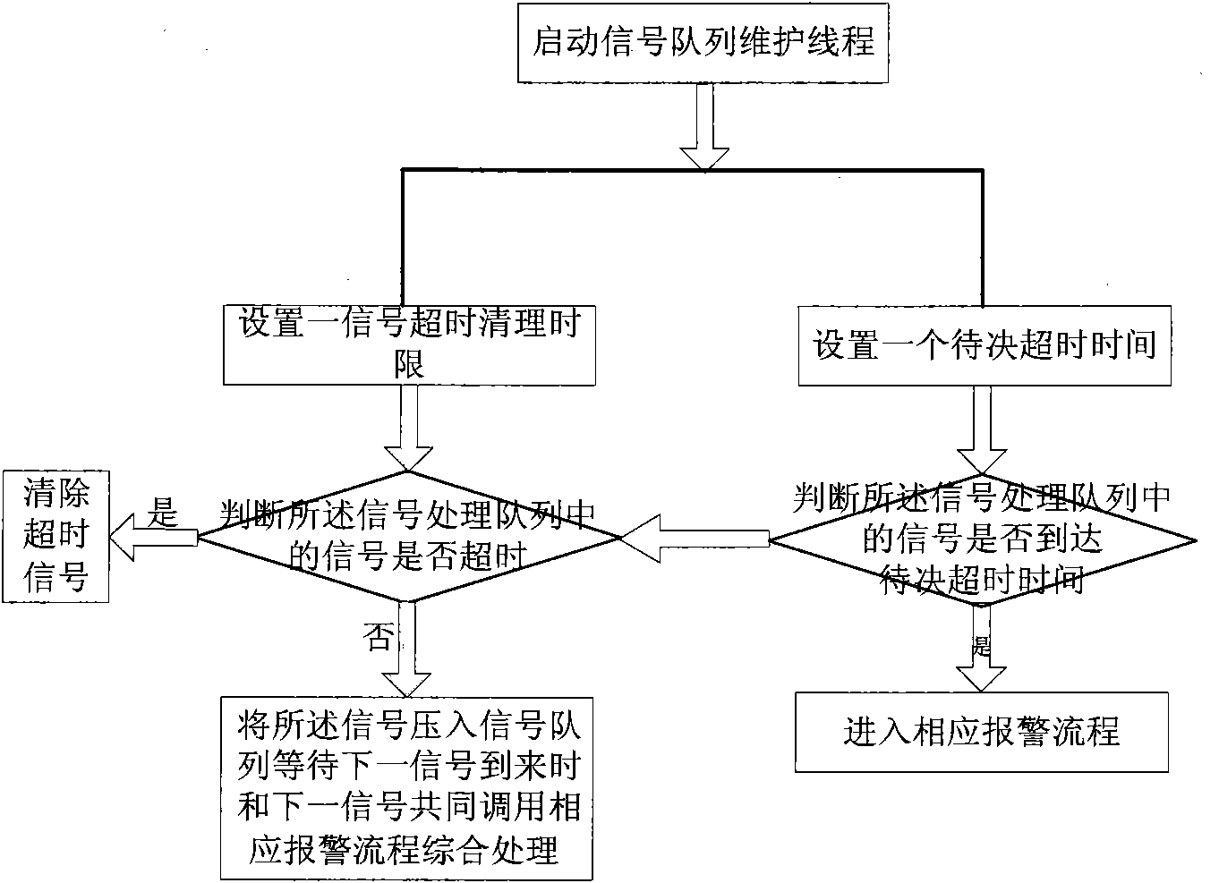 Alarm signal processing method and human body position information-based alarm method