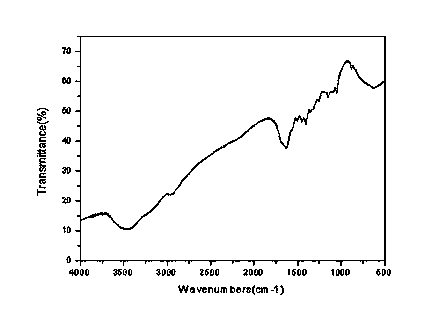 Temperature-resistant and salt-resistant copolymer and preparation method thereof