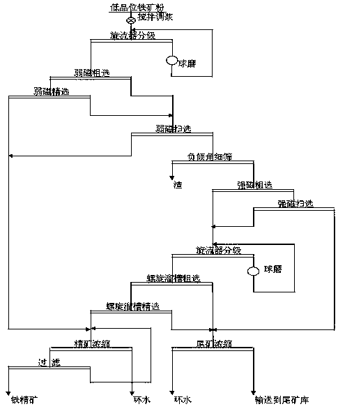 Beneficiation method for iron increase and impurity reduction of low-grade iron ore powder