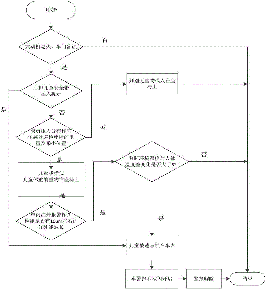 Child safety monitoring method for vehicles