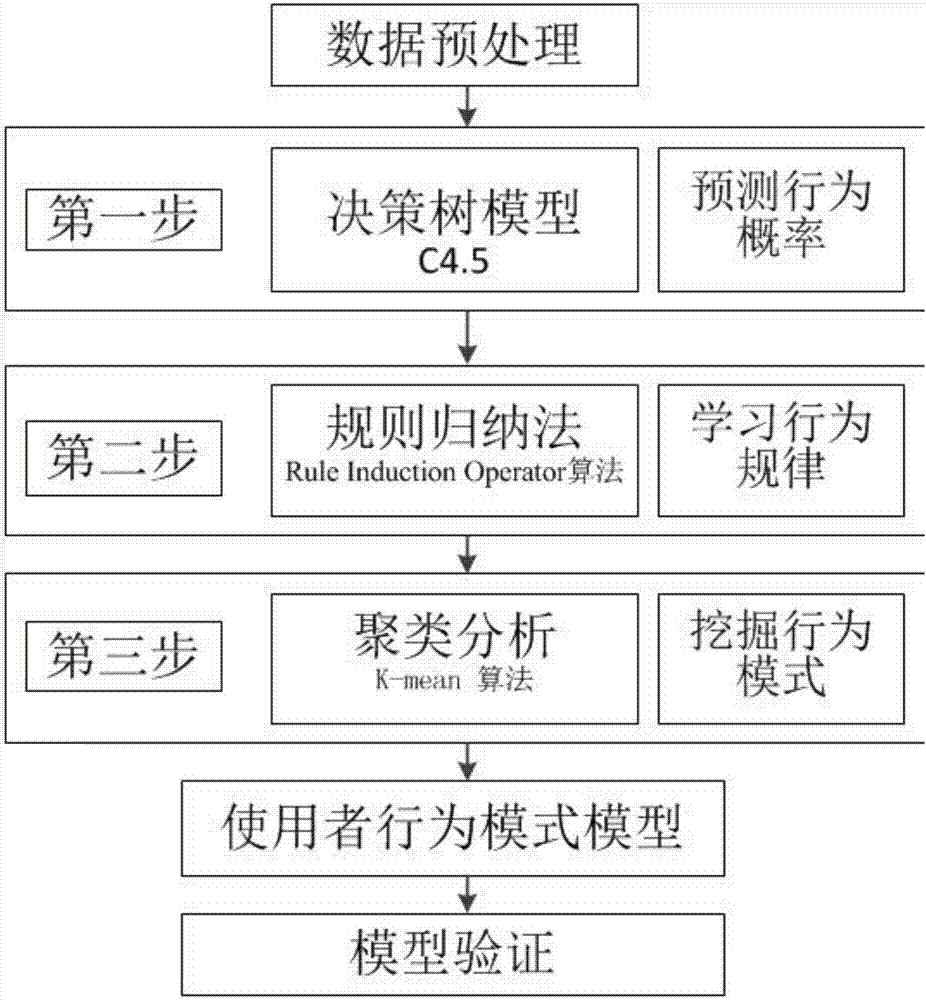 User behavior-based method for optimizing building energy conservation design in severe cold areas