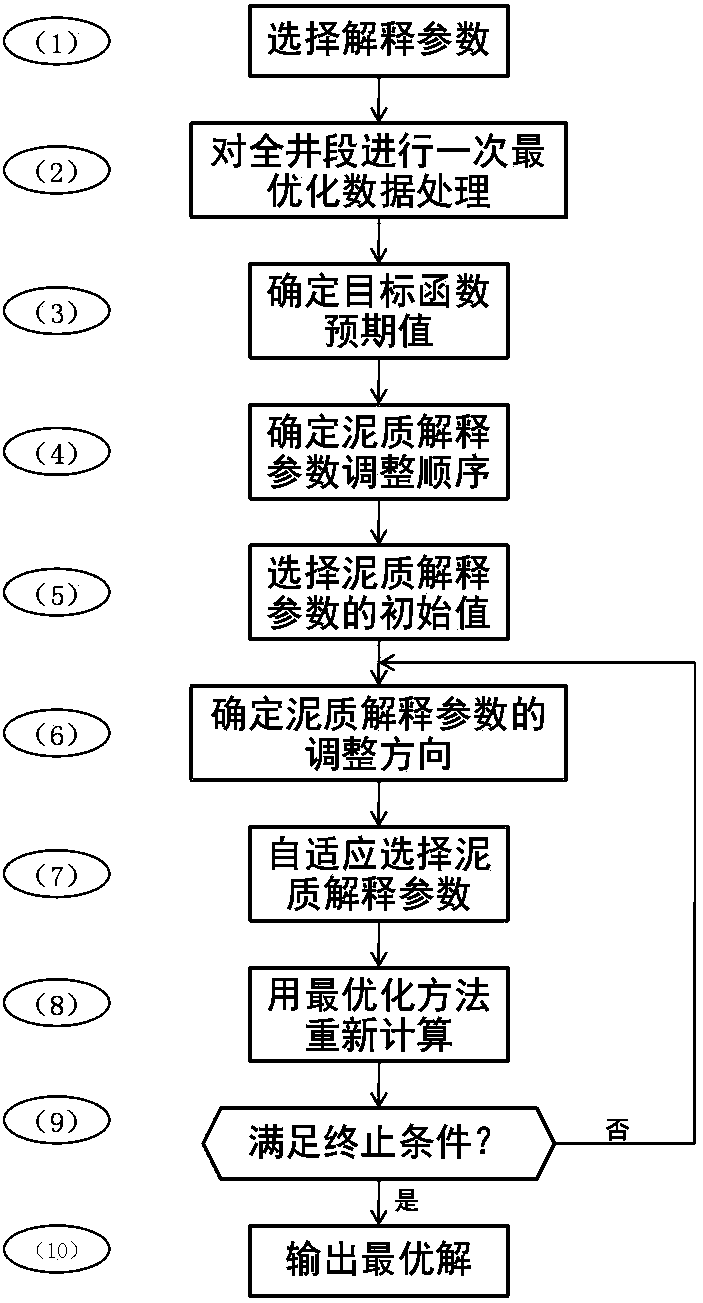 Method for regulating regional interpretation parameters in self-adaption mode