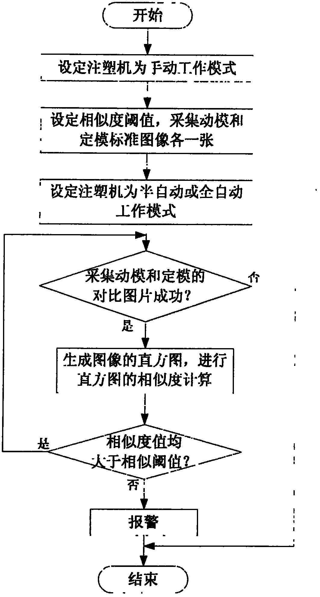 Embedded plastic mould protector based on histogram matching