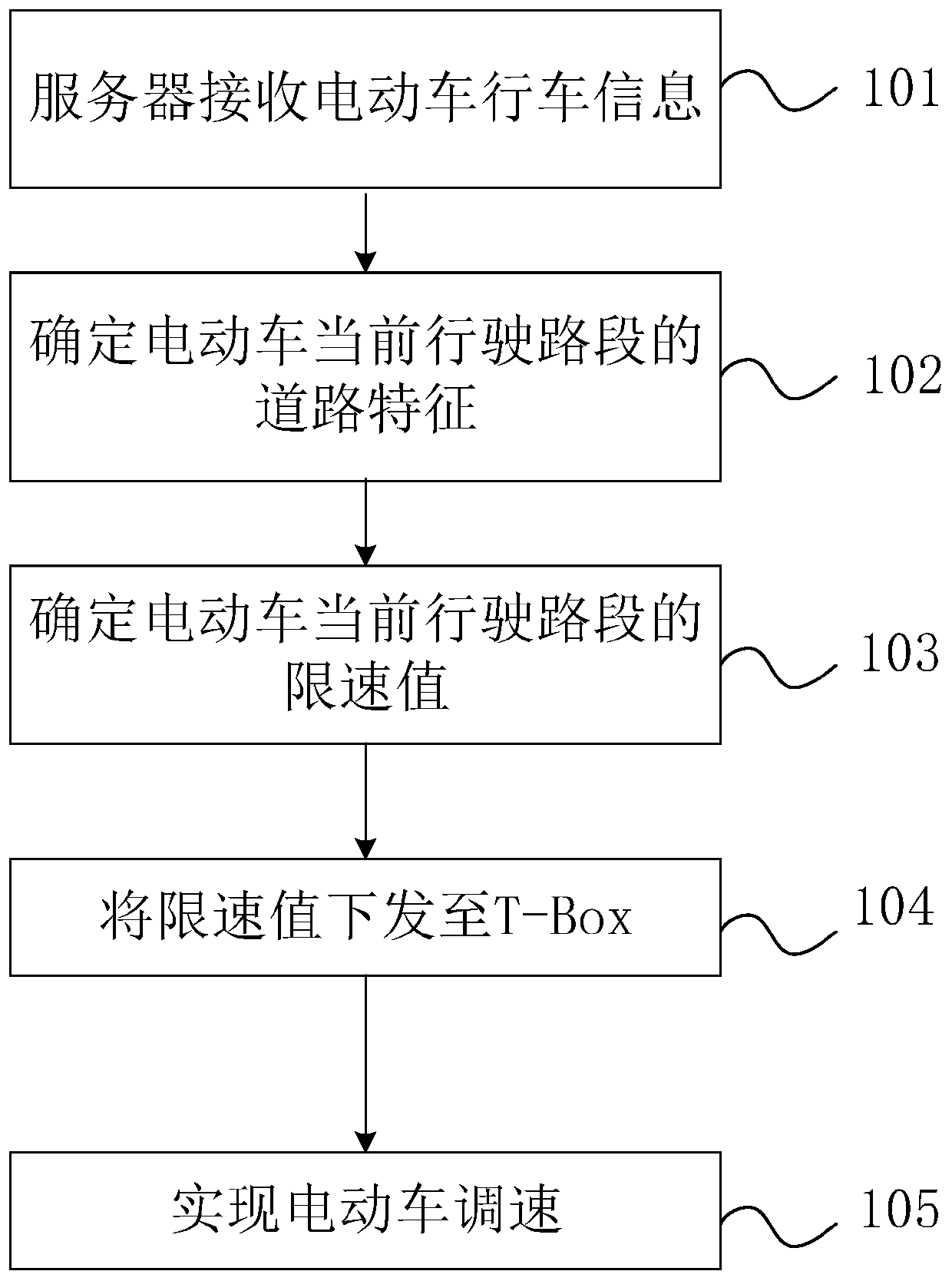 Remote control method for electric vehicle driving speed and server